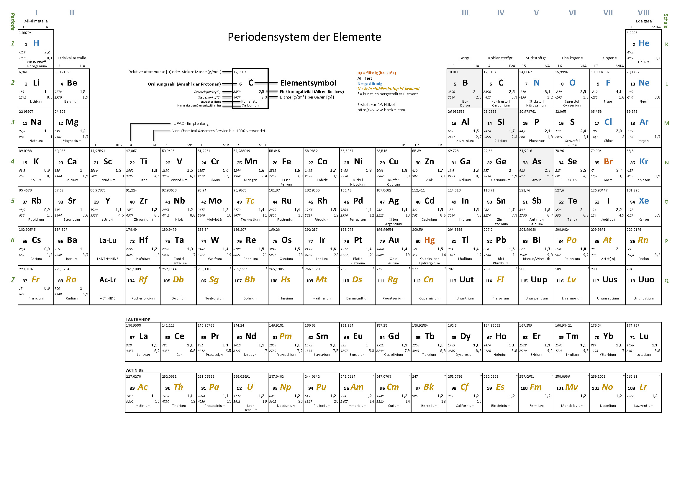 Periodensystem Der Elemente PSE Periodensystem Der Elemente PSE