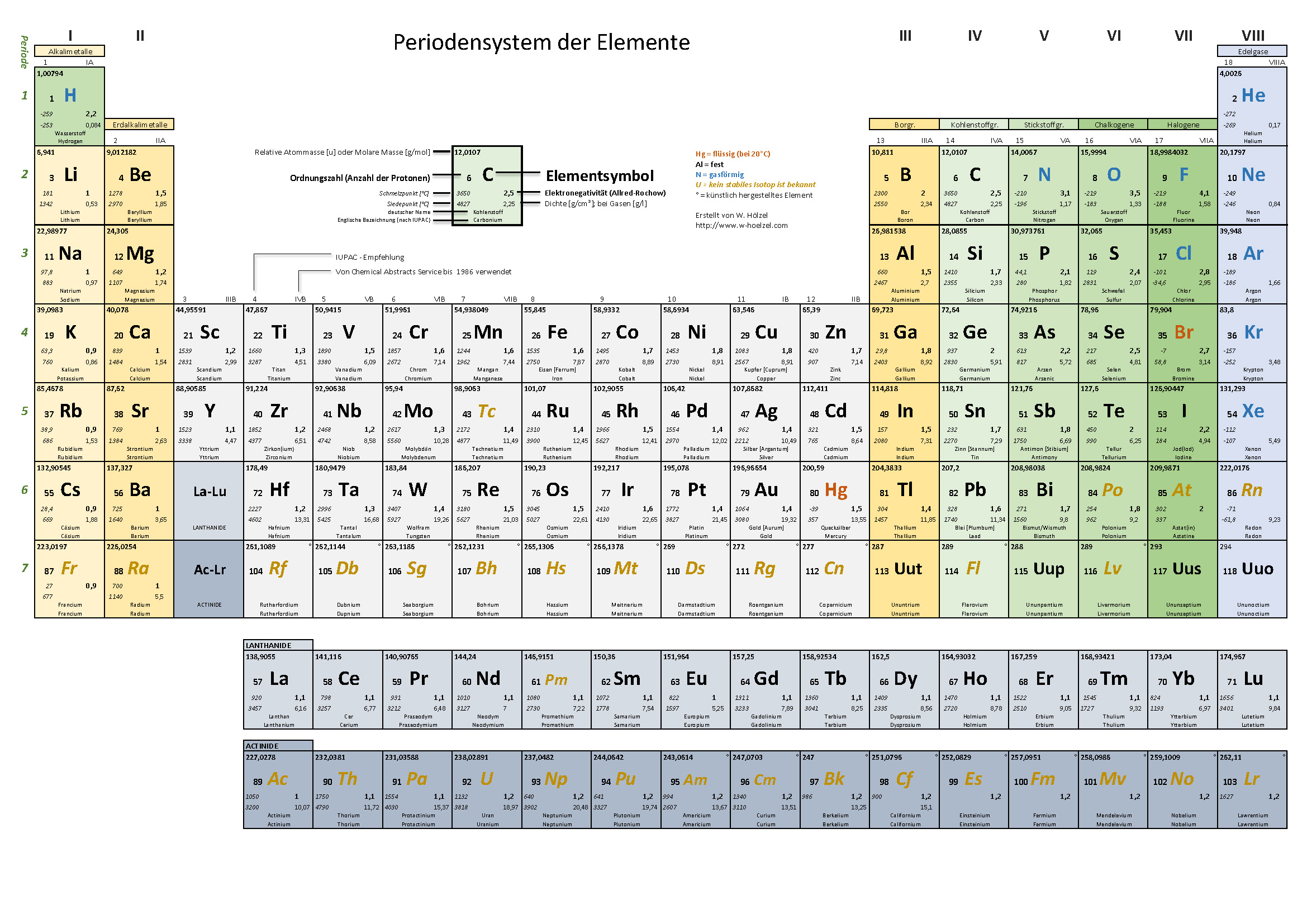 PSE - farbige Gruppeneinteilung