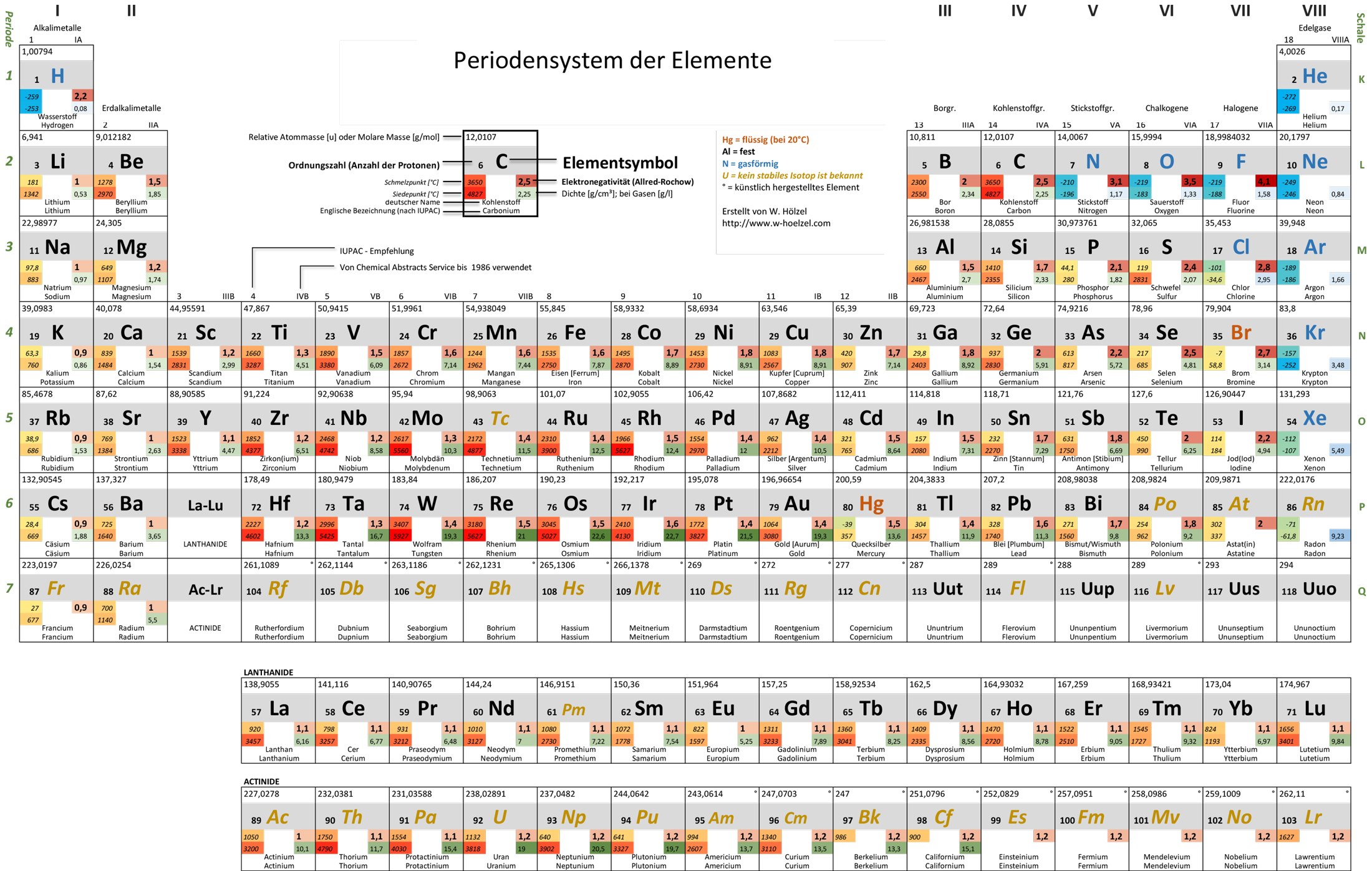 Periodensystem der Eigenschaften - Farbkodiert
