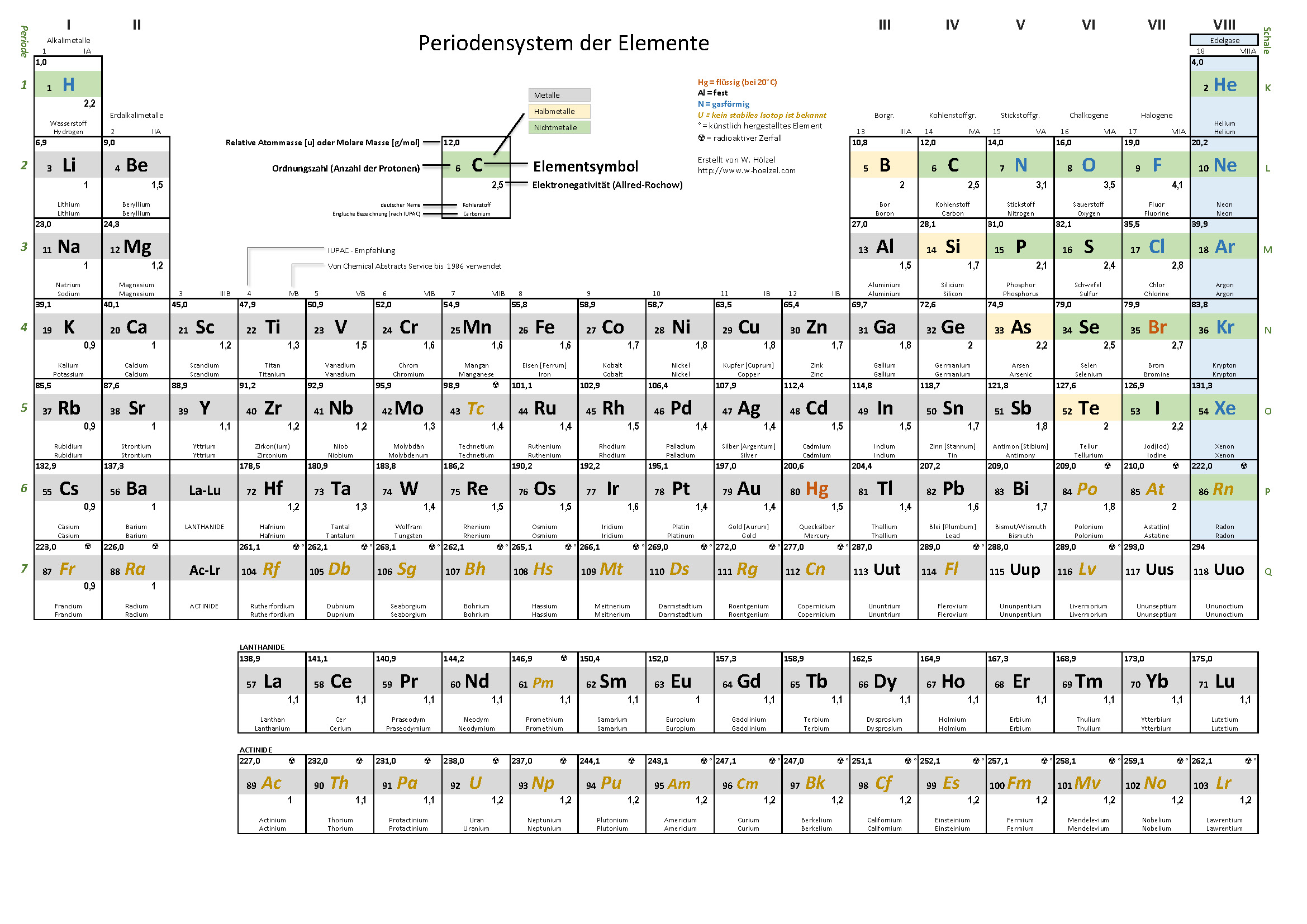 Periodensystem der Elemente - PSE - Nichtmetalle - Metalle Edelgase - EN