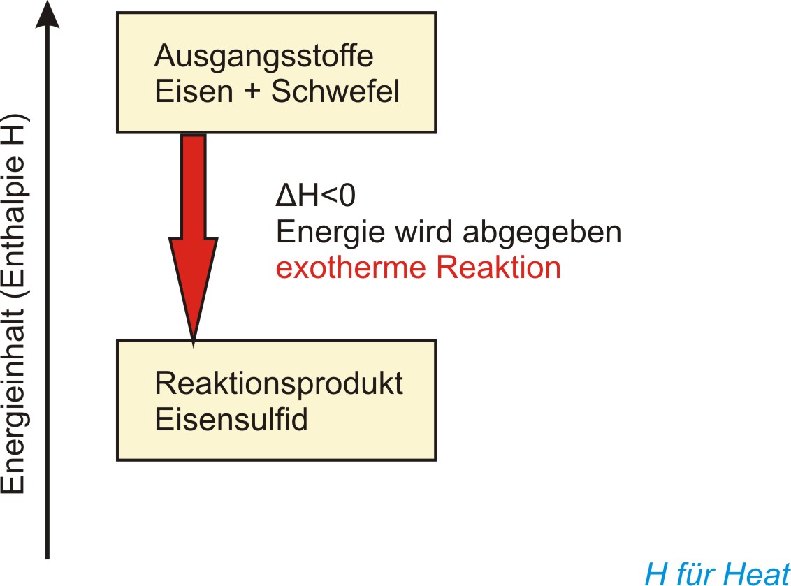 Energiediagramm - oben steht Eisen-Schwefel unten Eisensulfid; Pfeil nach unten; DeltaH