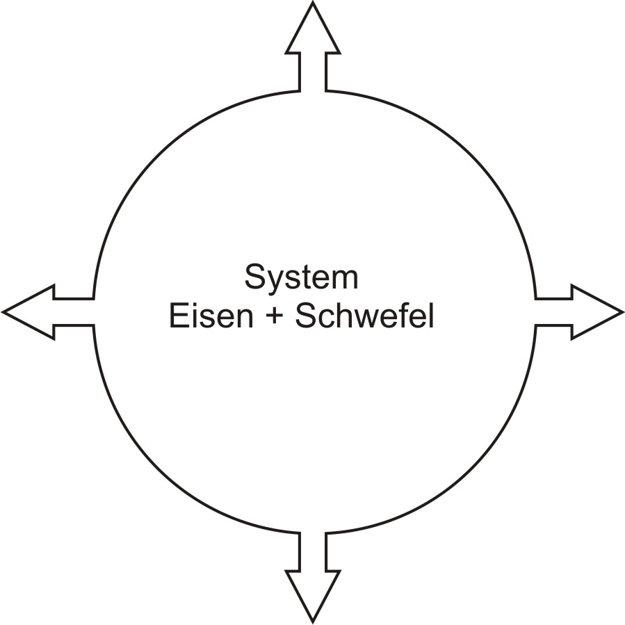 Symbolehafte Darstellung wie Energie aus dem System von Eisen-Schwefel abgegeben wird