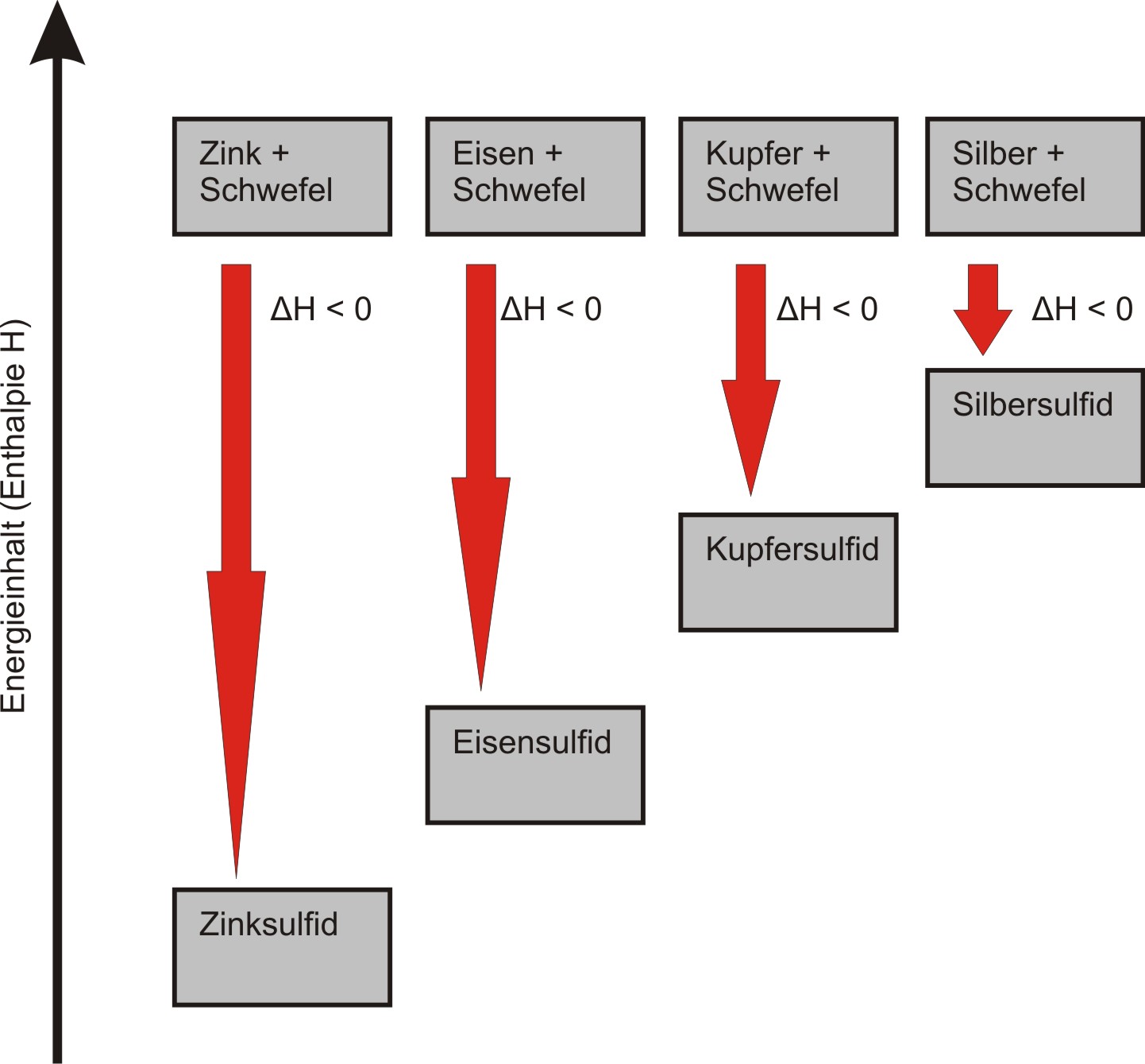 Energiediagramme von Zink und Schwefel, Eisen und Schwefel, Kupfer und Schwefel, Silber und Schwefel