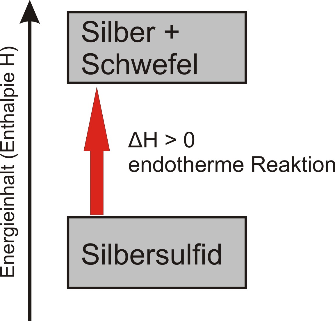 Endothermes Energiediagramm: Die Ausgangsstoffe haben eine niedrigere Energie als die Endstoffe