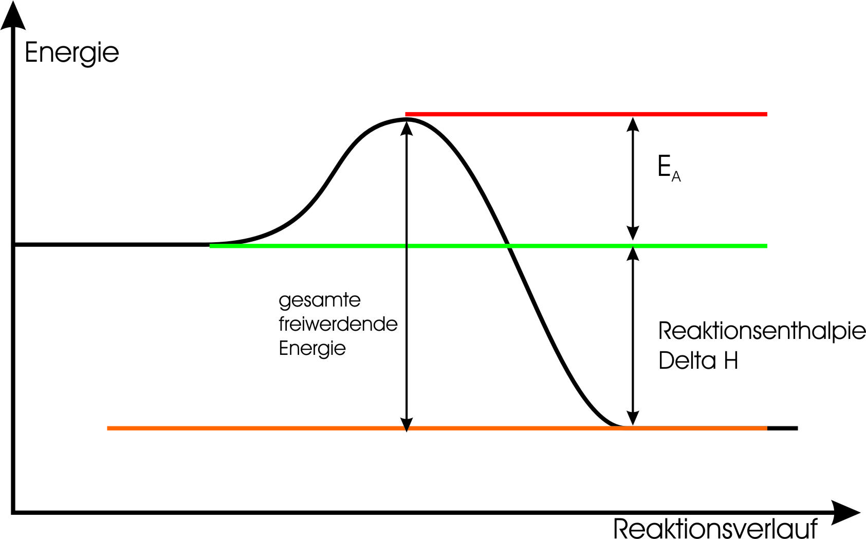 Zeitlicher Verlauf des Energiegehalts im Laufe einer chemischen Reaktion.