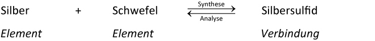 Synthese und Analyse