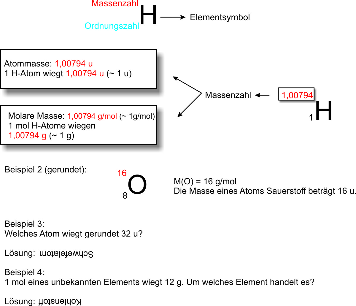 Übungen und Massenangabe im Periodensystem der Elemente über dem Elementsymbol