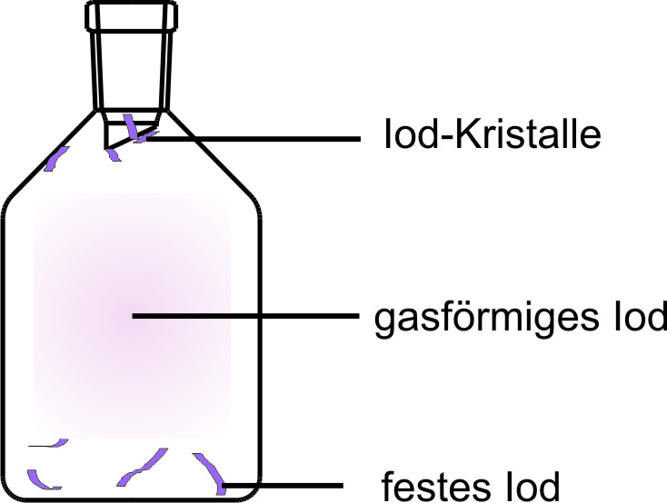 Zeichnung die darstellt, wie festes Iod in einer Flasche sublimiert und sich am kalten Deckel niederschlägt