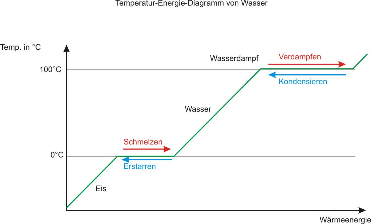 Zusammenhang zwischen Termperaturanstieg, Aggregatzustandsänderung und Zeit