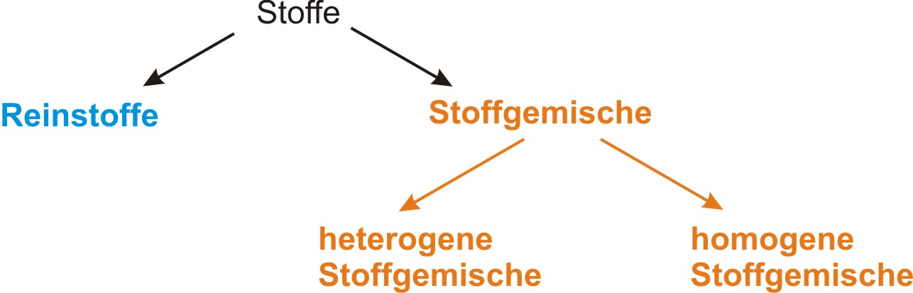 Skizze die die Aufteilung von Reinstoffen und Gemischen zeigt