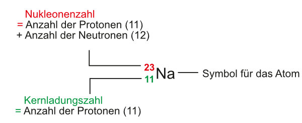 Schreibweise - Atomkern - Elementarteilchen