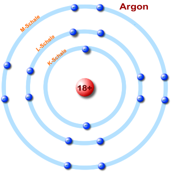 Vergleich Energiestufen vers Atomschalen