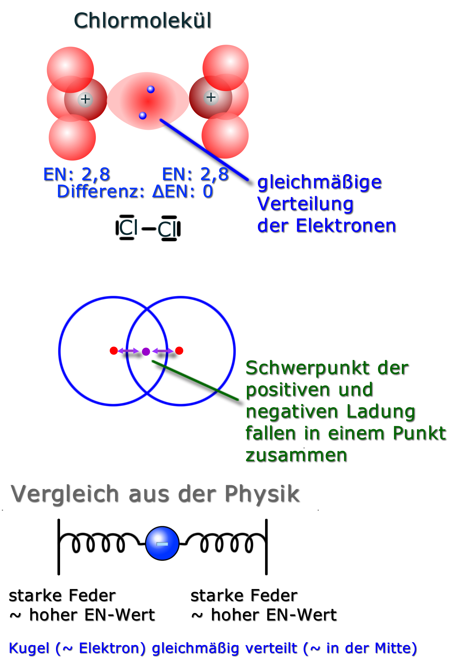 04 04 01 unpolare atombindung
