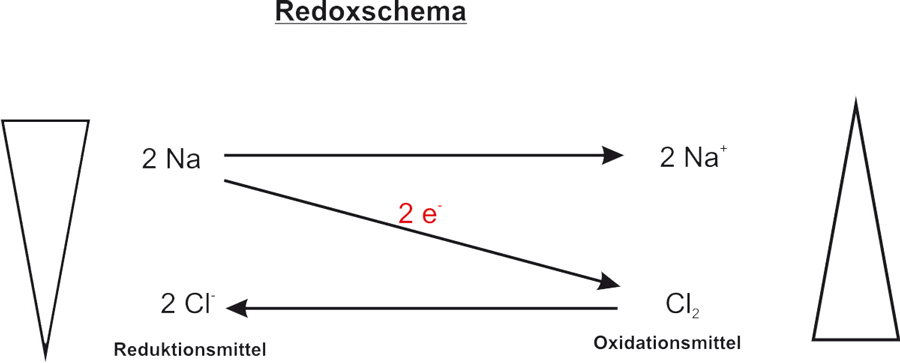 01-02-00-redoxschema---natrium-chlor