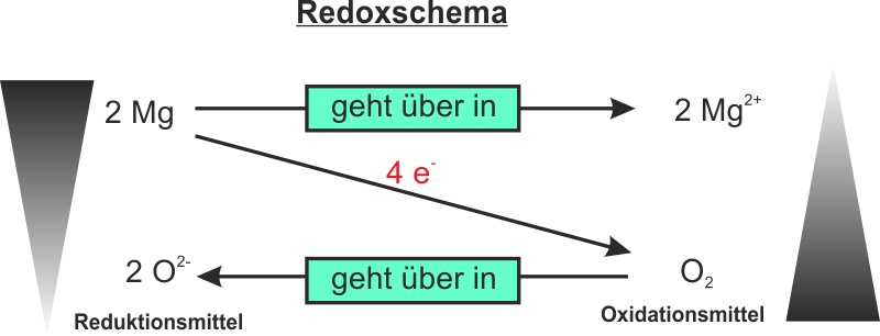 01 redoxschema-mg-und-o2