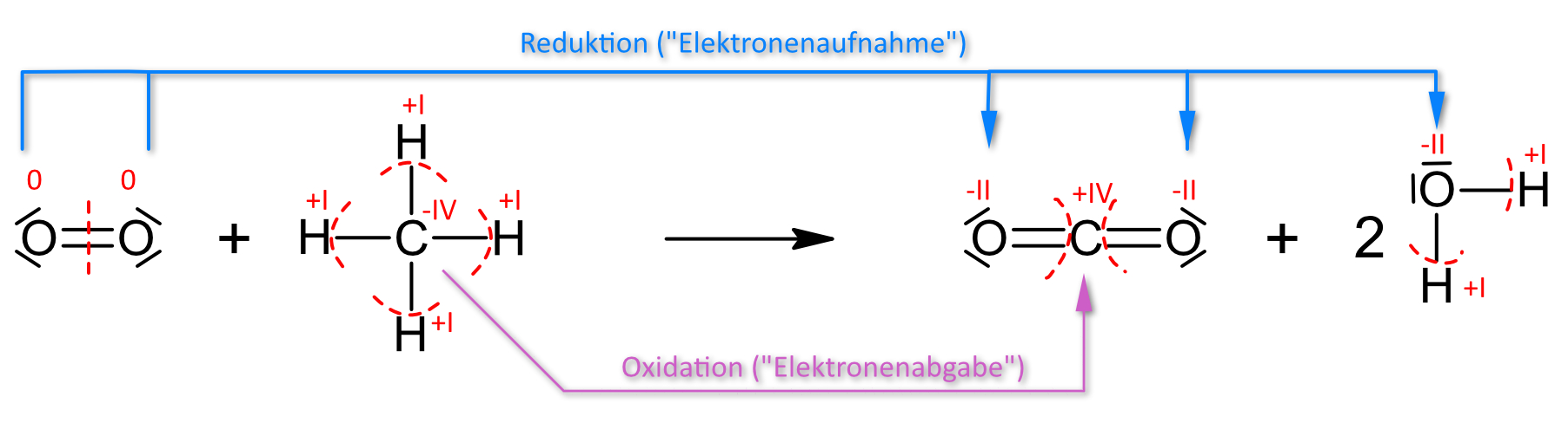 Verbrennung von Methan - Redoxreaktion