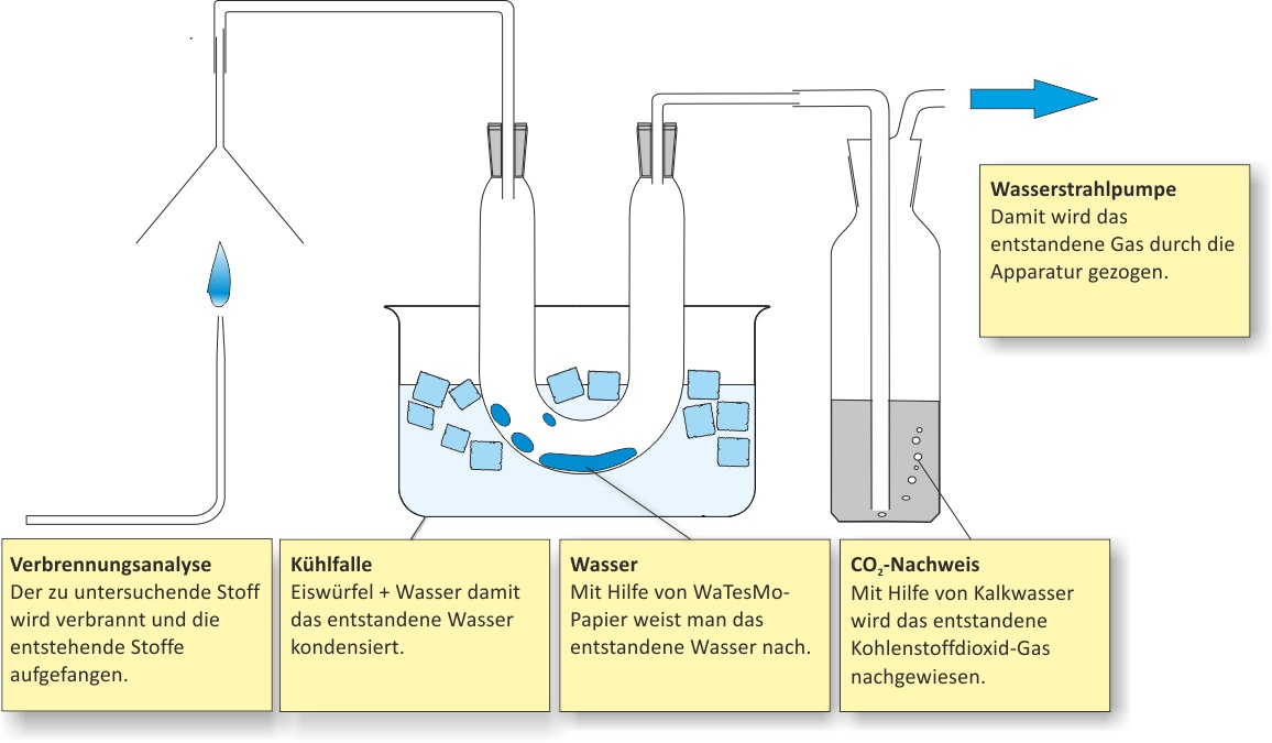 Versuchsaufbau zur Elementaranalyse von Methan mit Kühlfalle (für den Wassernachweis) und einer Waschflasche mit Kalkwasser (CaOH2).