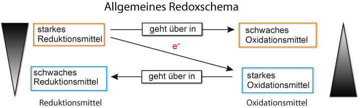 01-01-b ta redoxschema - allgemein