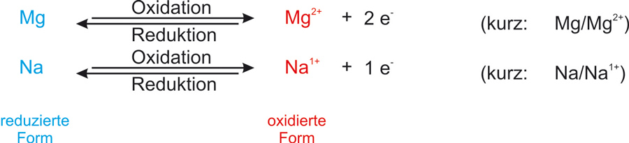 01-01-e ta redoxpaar - mg und na