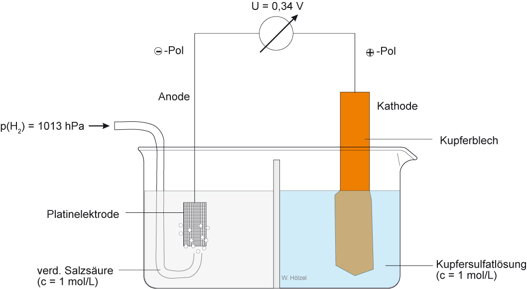 02-03-01-a--daniell-element---mit-diaphragma---kupfer-und-wasserstoffhalbzelle---normalpotential