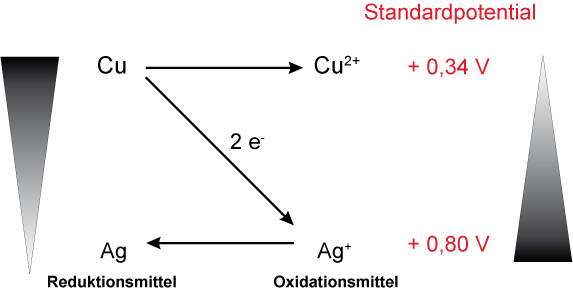 02-05-02-a--ta-redoxschemata-im-vergleich-cu-und-ag