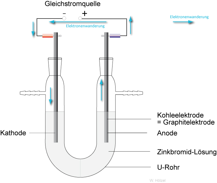 03-01-a-ta-elektrolyse---zinkbromid---u-rohr