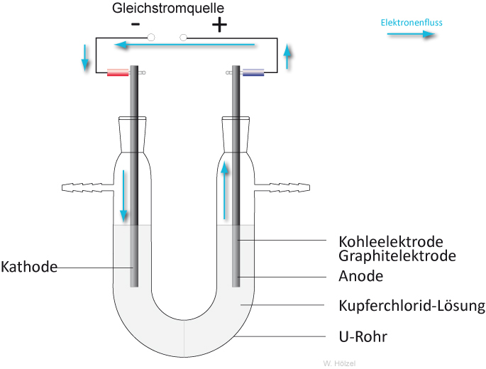 03-02-a-ta-elektrolyse---kupferchlorid---u-rohr