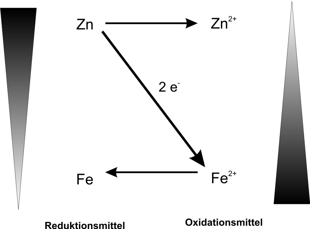 03 ta redoxschemata zinkelektrode und eisenchloridloesung