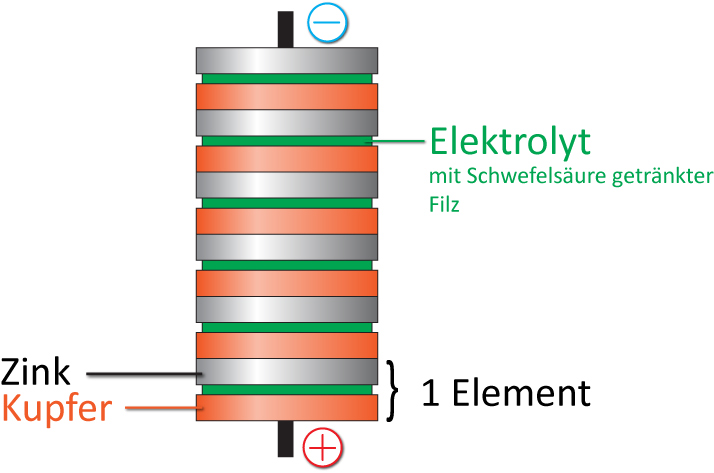 Aufbau der Voltaschen Säule