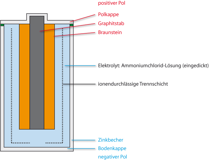 04 04 01 ta batterien leclanche batterie