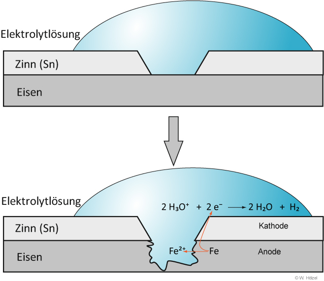 04 07 03 ta lokalelement zinn und eisen weissblech