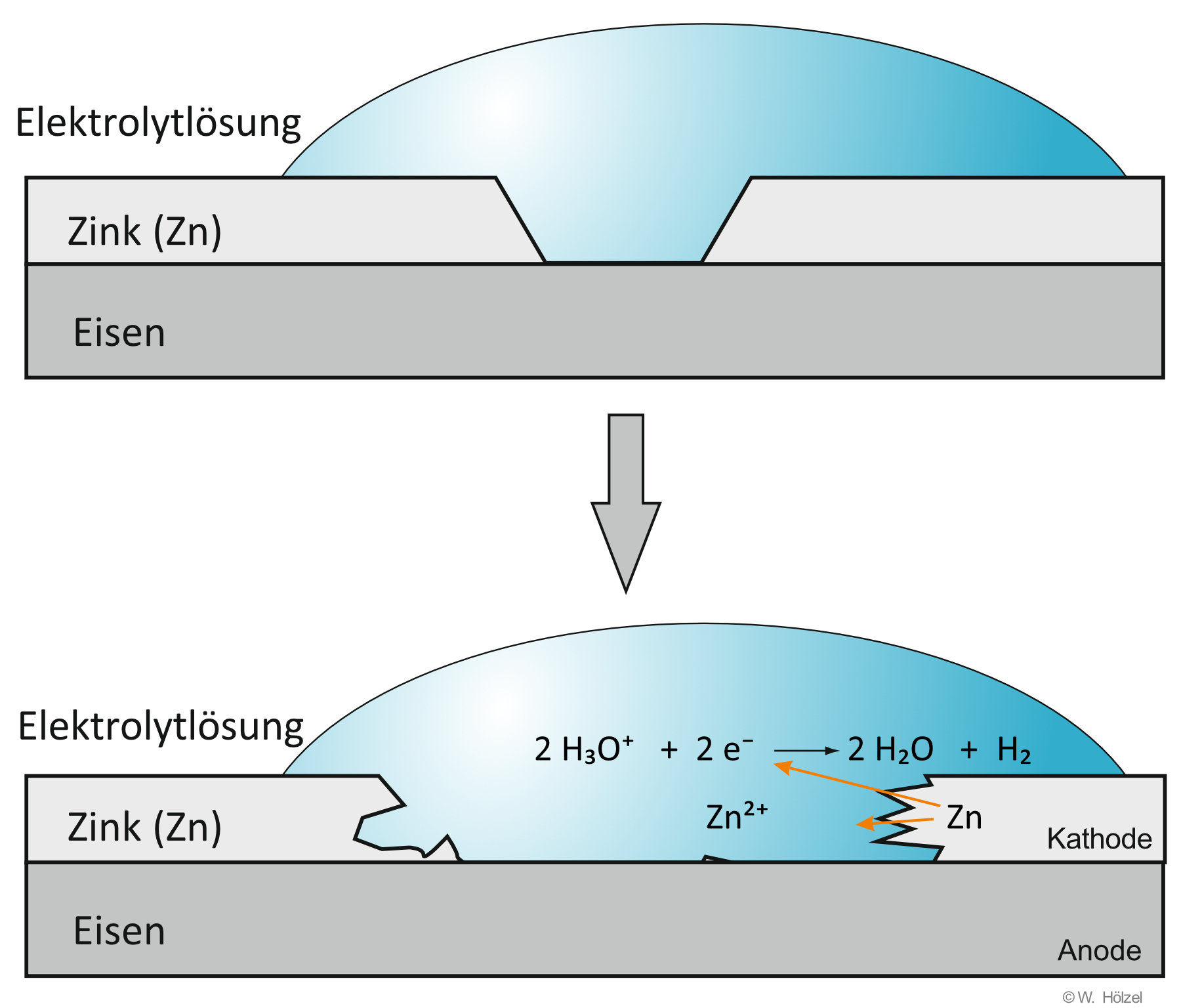 04 07 03 ta lokalelement zink und eisen