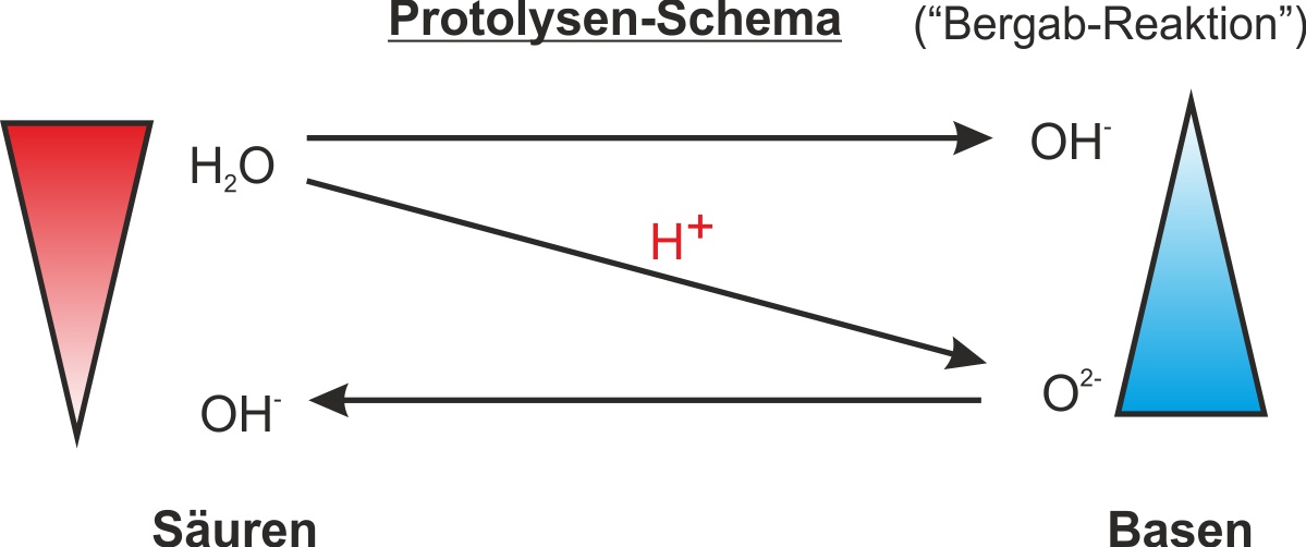 02 ta protolysen schema kalkloeschen