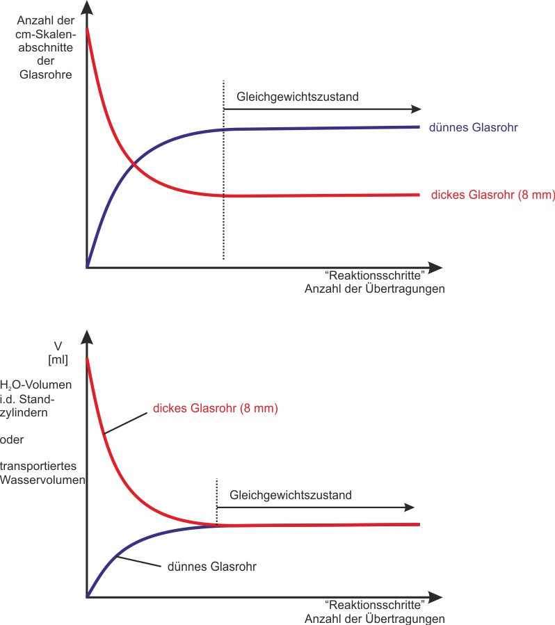 05 ab stechheberversuch   diagramm