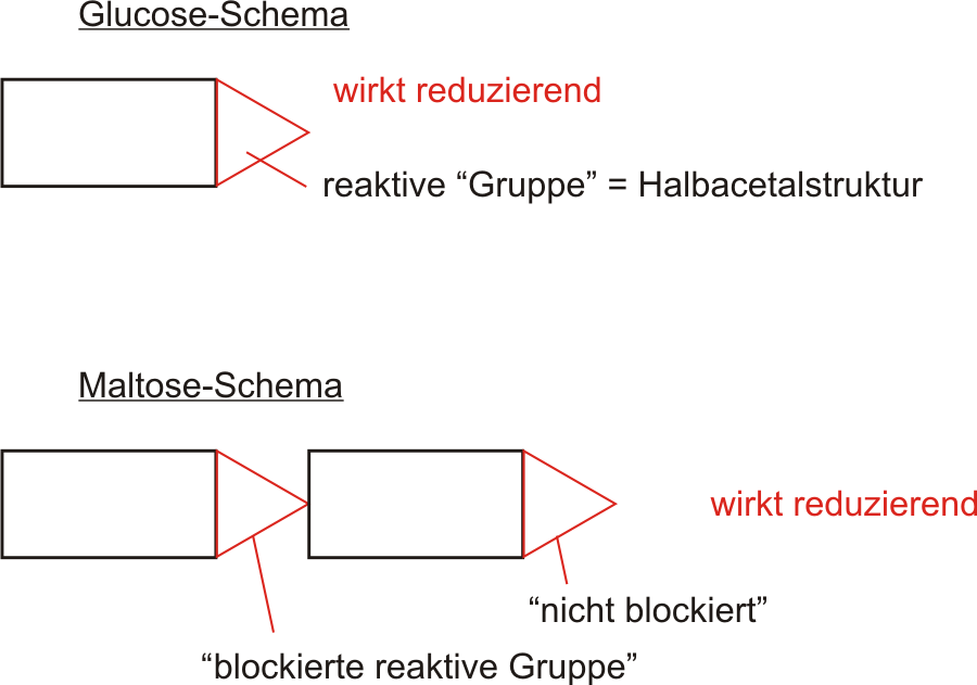 Schema bzgl. reduzierender und nicht reduzierender Zucker