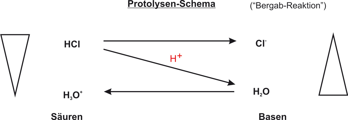 03-01-00-ta-protolysenschema---chlorwasserstoff---wasser