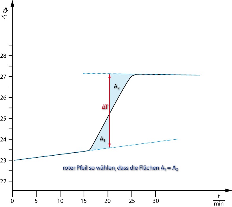 07-01-e ta kalorimetrie02-diagramm